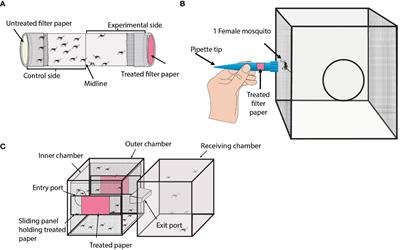 A critical review of current laboratory methods used to evaluate mosquito <mark class="highlighted">repellent</mark>s